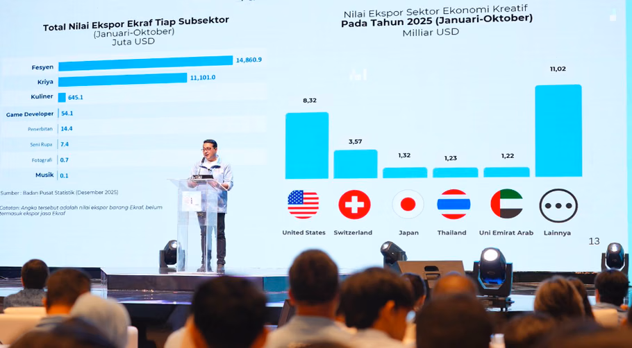 Ekonomi Kreatif Kokoh Jadi Pilar Baru PDB Nasional, Ungguli Pertumbuhan Ekonomi Umum