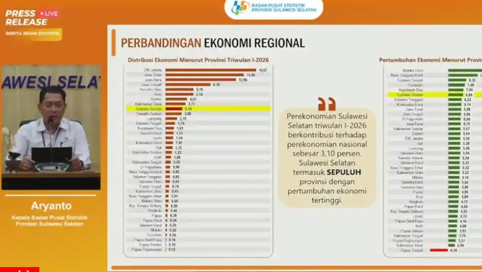 Ekonomi Sulawesi Selatan Melaju Pesat: Ungguli Jawa dan Jakarta dengan Pertumbuhan 6,88% di Awal 2026